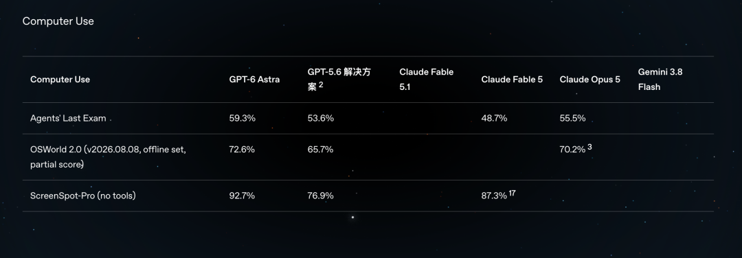 图 9:OSWorld 2.0 完成率与任务耗时对比