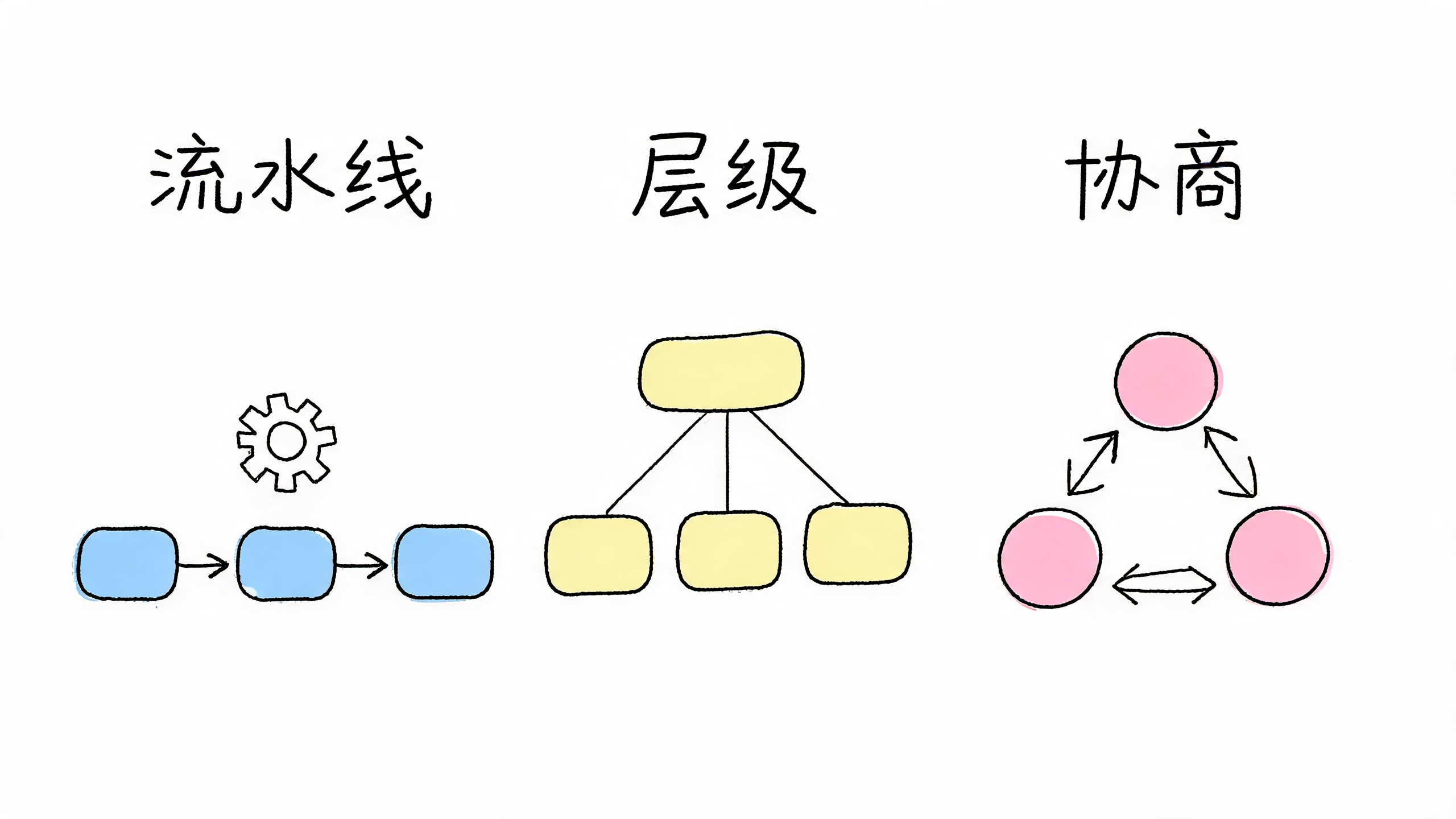 三种多 Agent 协作模式速览:流水线 / 层级 / 协商