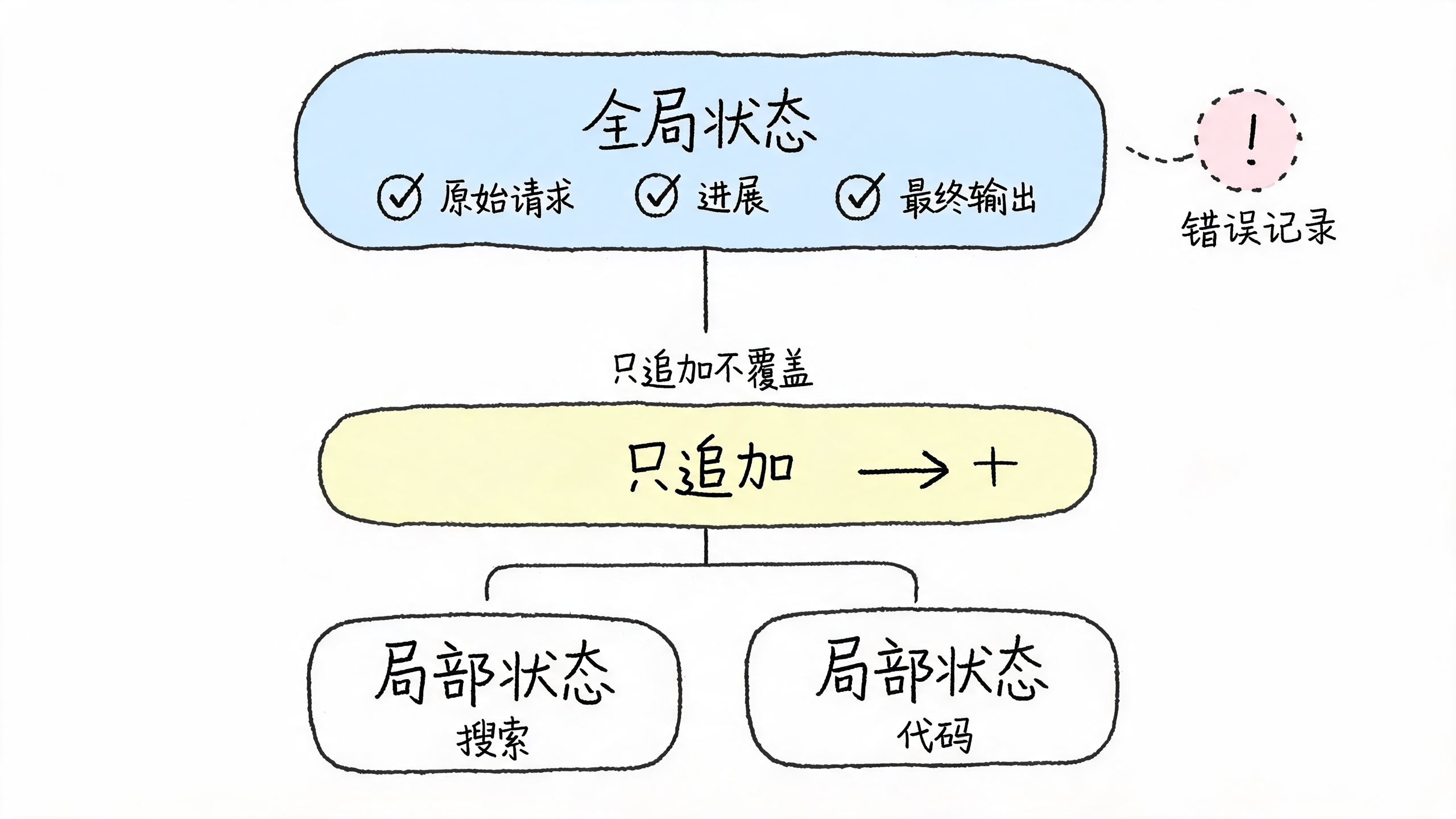 状态管理框架:全局/局部分层 + 只追加 + 错误显式记录
