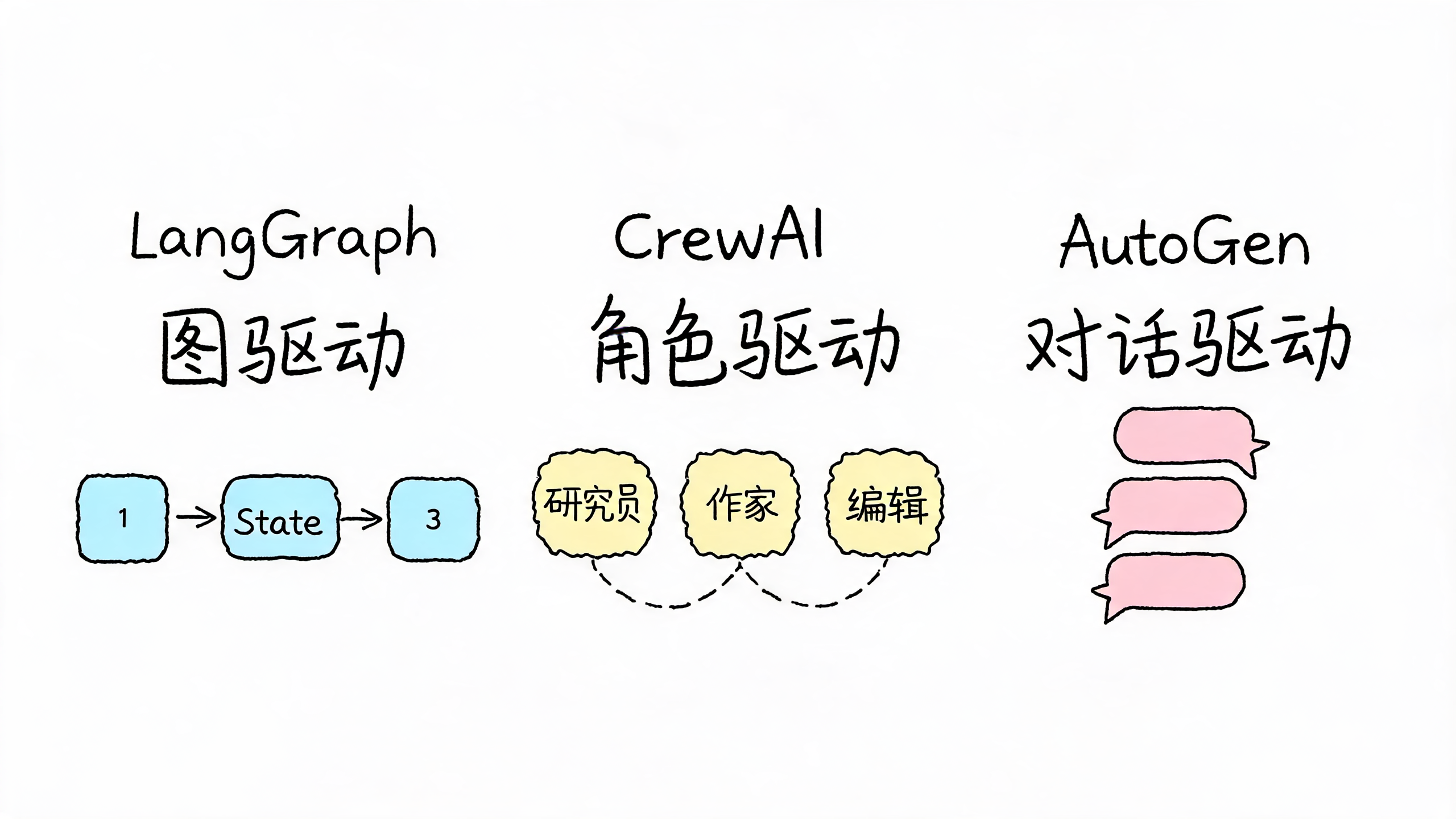 框架架构哲学对比:LangGraph 图驱动 / CrewAI 角色驱动 / AutoGen 对话驱动