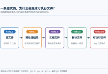C语言编译与链接介绍:从源文件到可执行程序的完整过程-171主机测评
