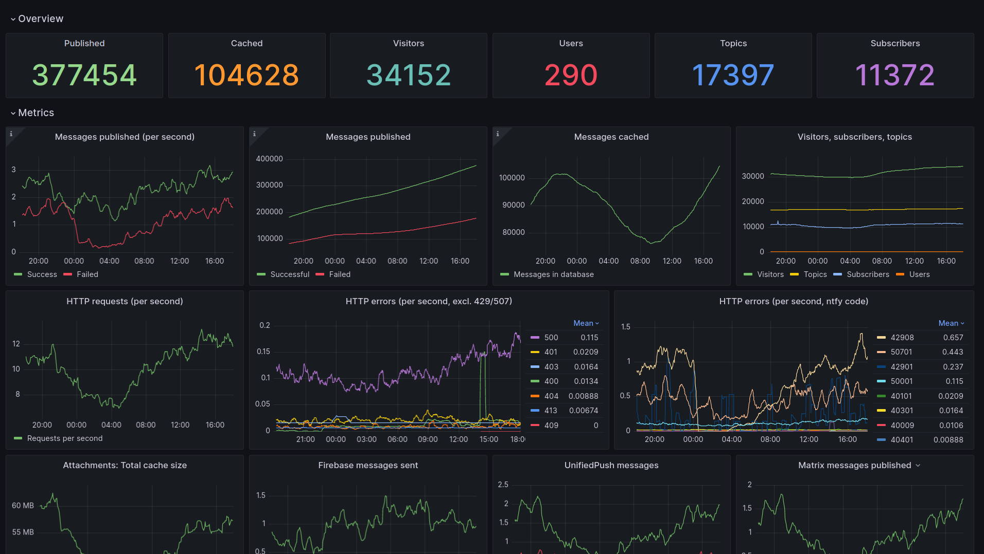 ntfy 消息推送的 Grafana 监控面板