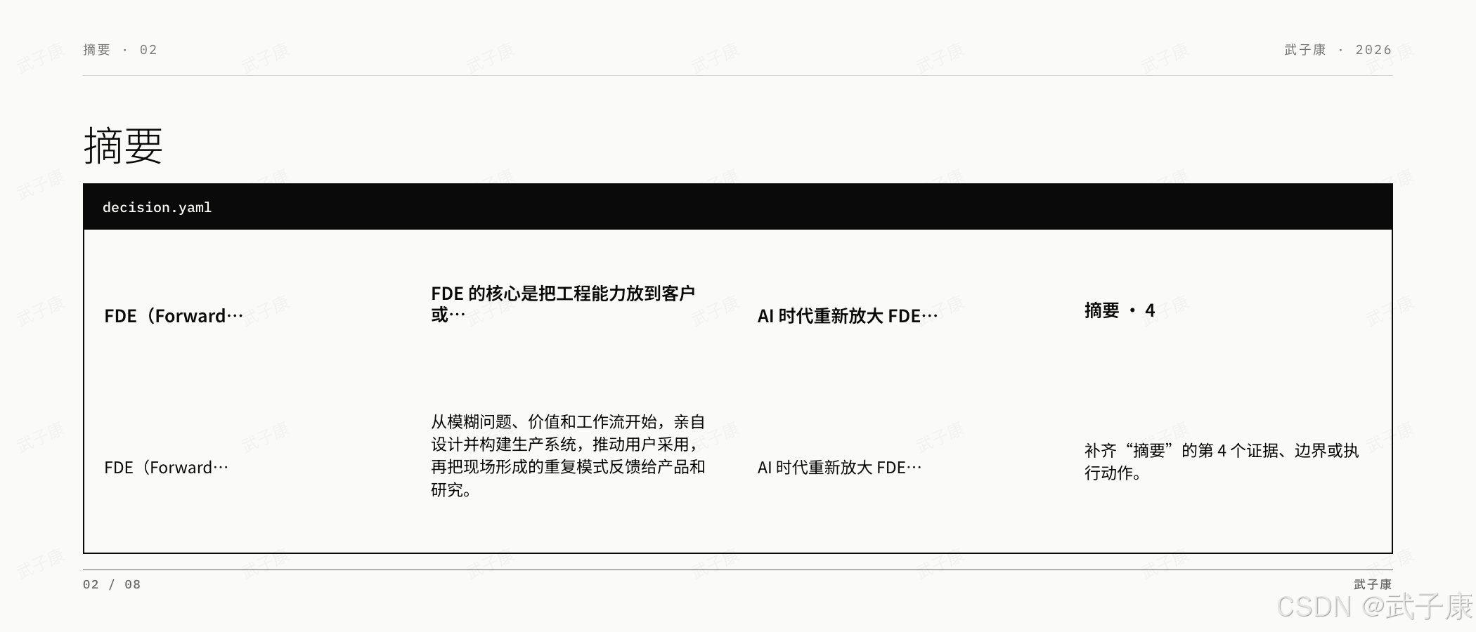 FDE 摘要页·02:摘要,decision.yaml 代码块风格,讲 FDE 核心是把工程能力放到客户或业务问题发生的现场;从模糊问题、价值和工作流开始,亲自设计并构建生产系统