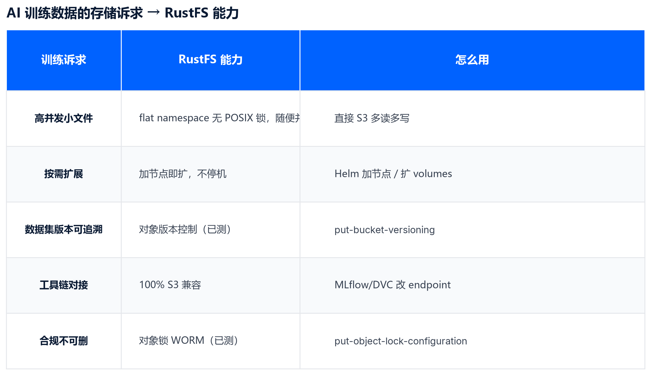 AI 训练数据的存储诉求与 RustFS 能力映射