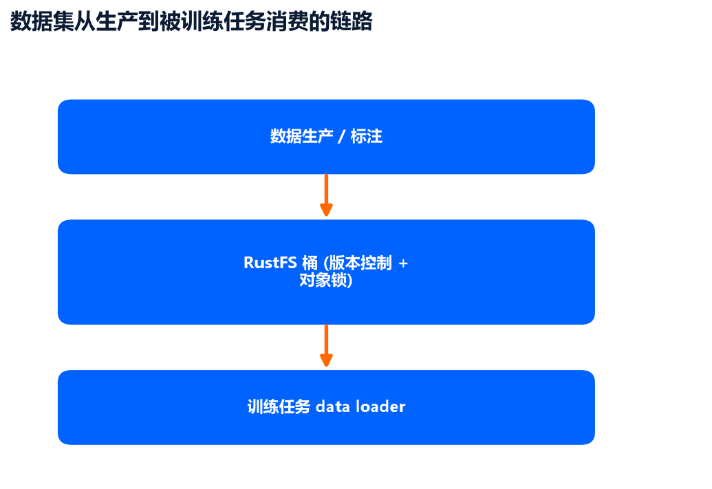 数据集从生成到被训练任务消费的链路