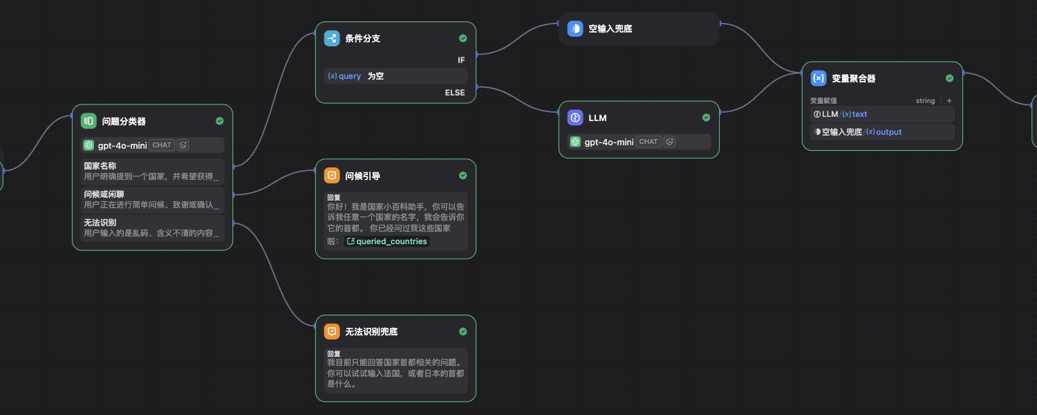 国家名称分支的 If/Else 画布,IF 连接已改造成模板转换节点的空输入兜底,ELSE 仍连接 gpt-4o-mini 的 LLM 节点,两条路径都指向右侧的变量聚合器