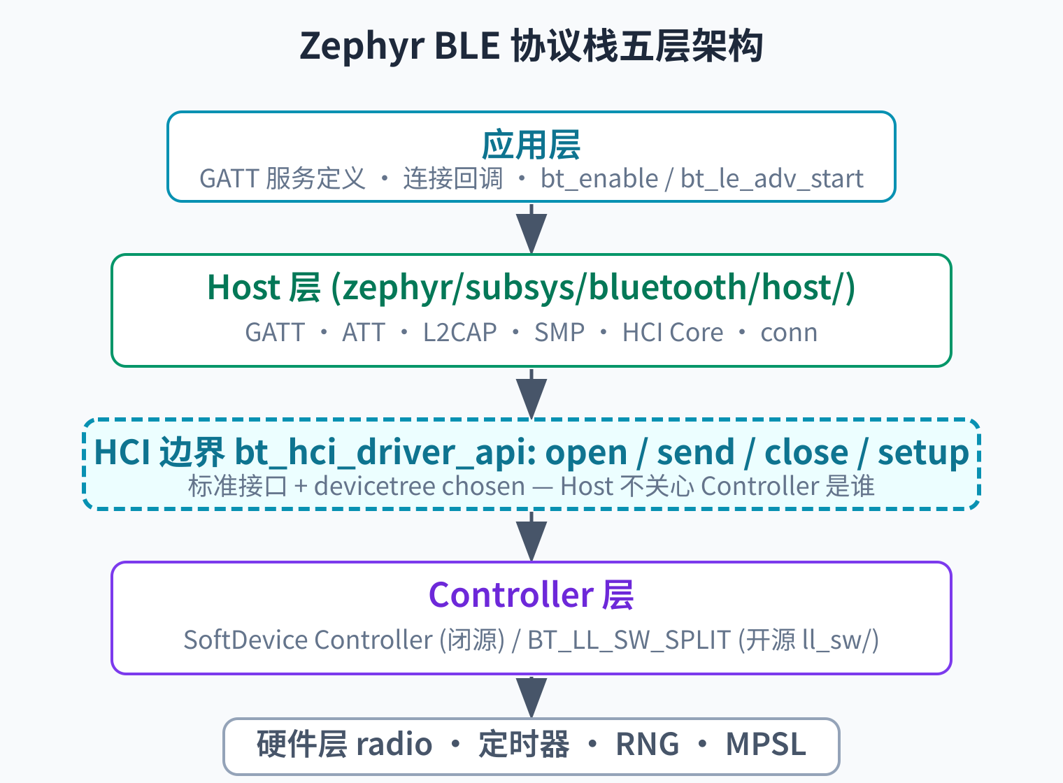 Zephyr BLE 协议栈五层架构