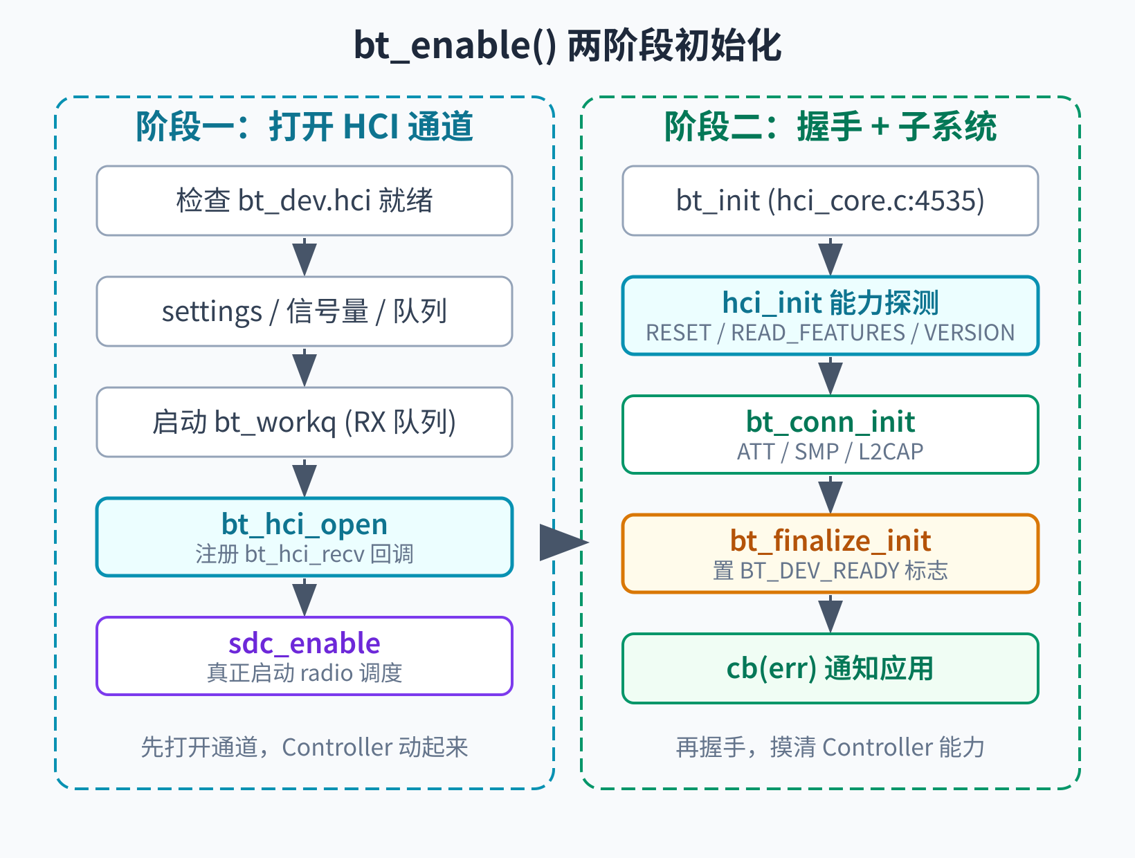 bt_enable 两阶段初始化流程