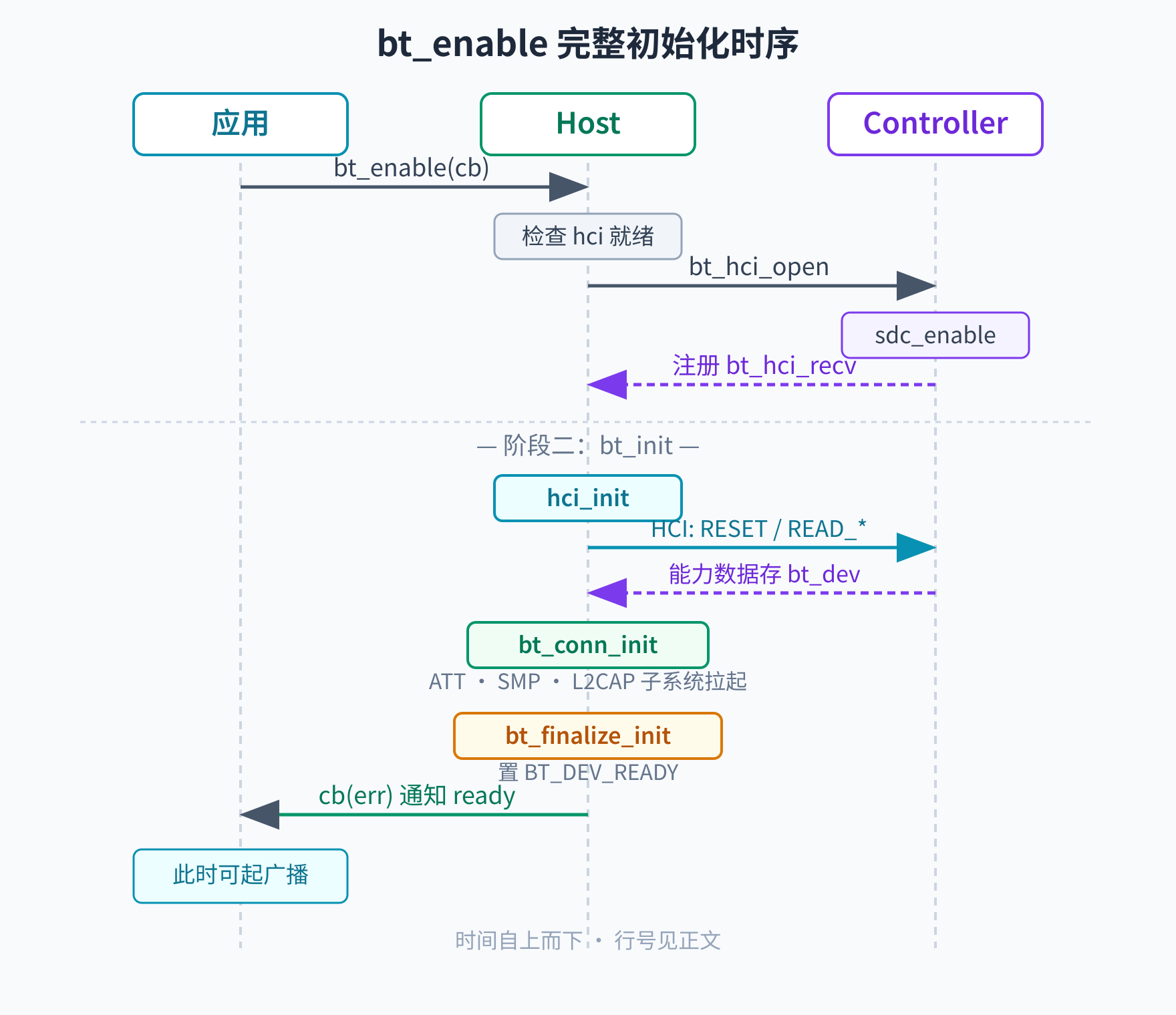 bt_enable 完整初始化时序