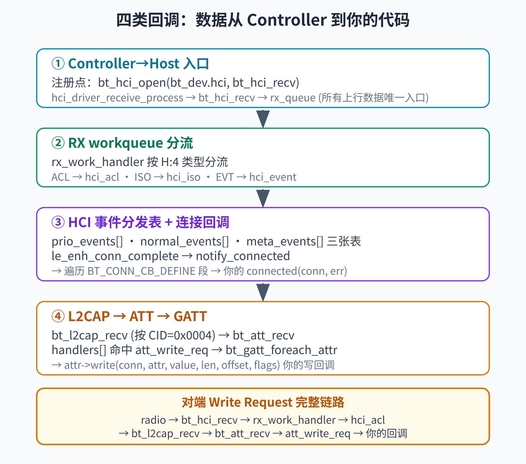 四类回调数据流转