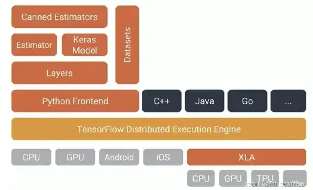 Tensorflow Keras Theano PyTorch LightGBM Numpy Pandas Scipy Scikits_Learn Eli5_基于python的机器学习_Python机器学习框架选择