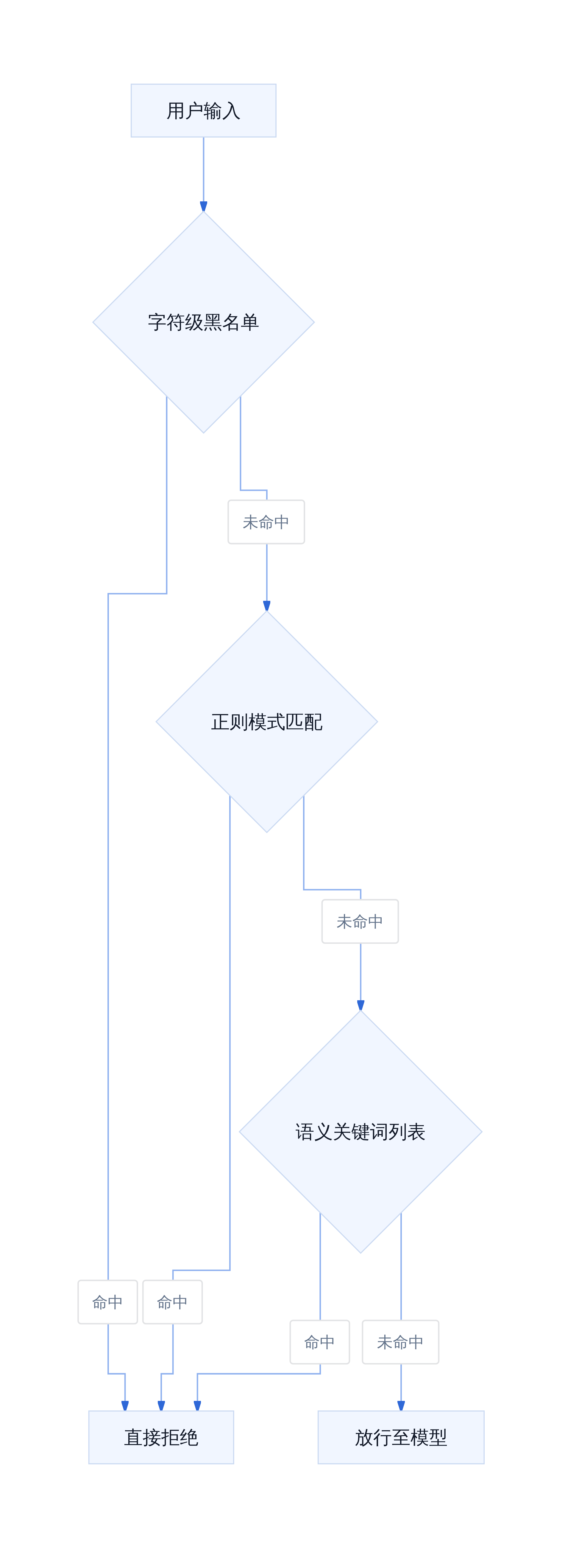 传统规则过滤工作流