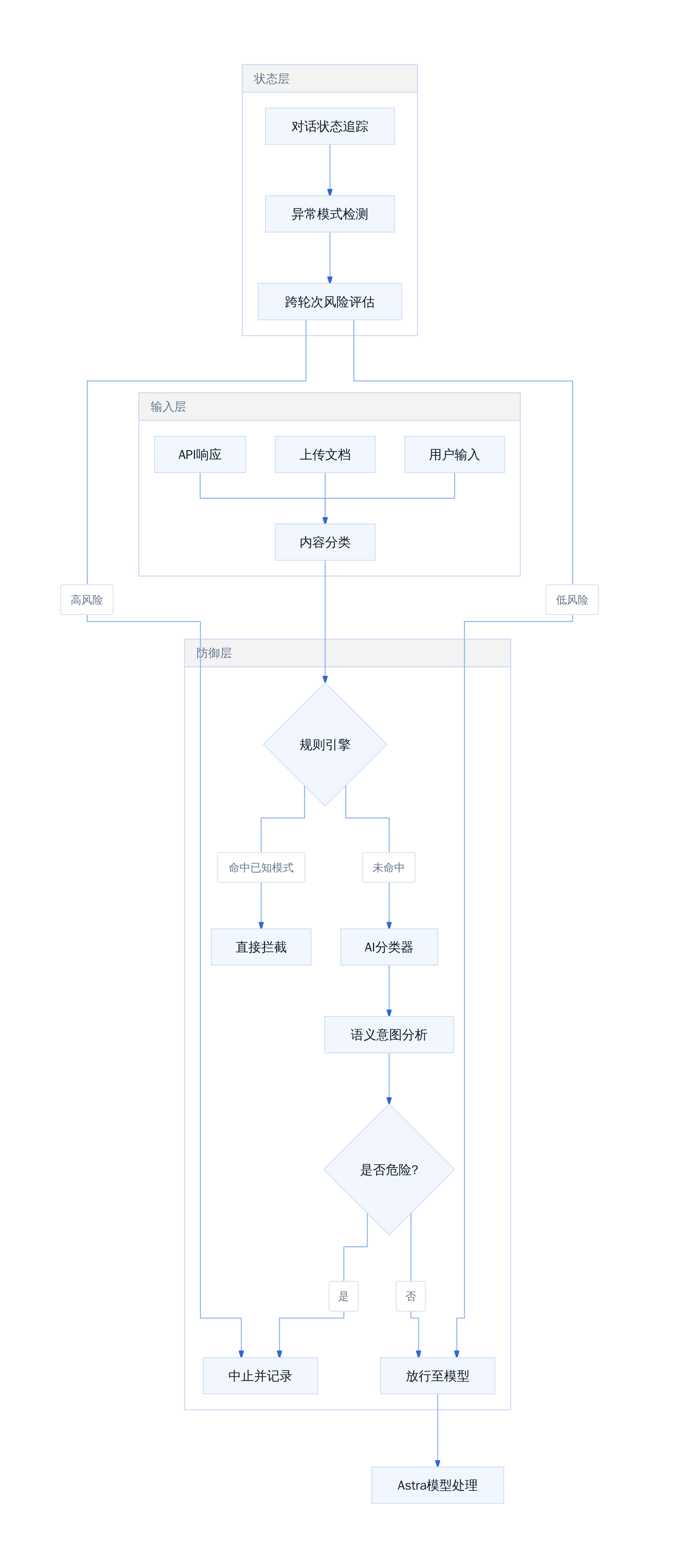 Astra提示词注入防御系统架构