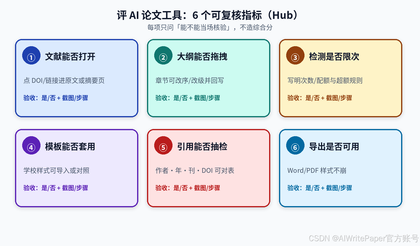 六个可复核指标卡片