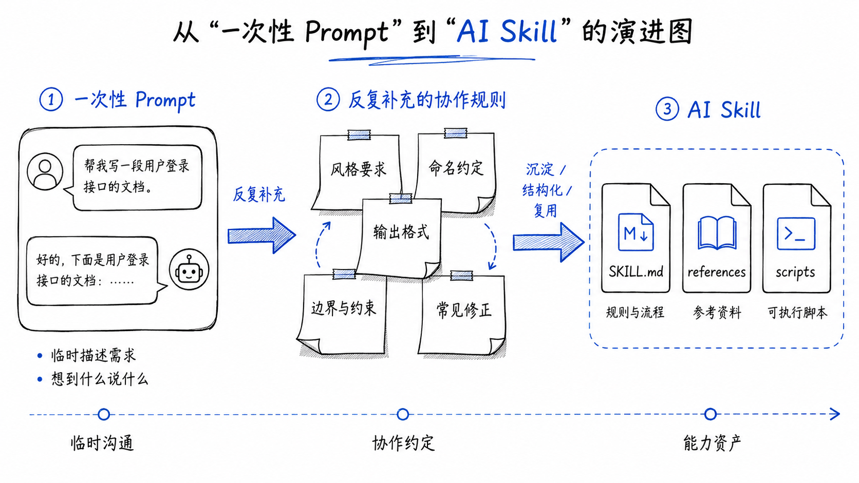从一次性 Prompt 到 AI Skill 的演进图