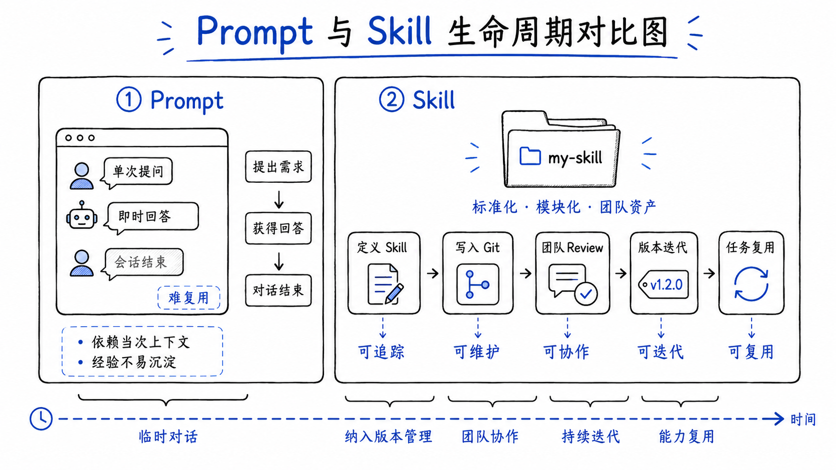 Prompt 与 Skill 生命周期对比图