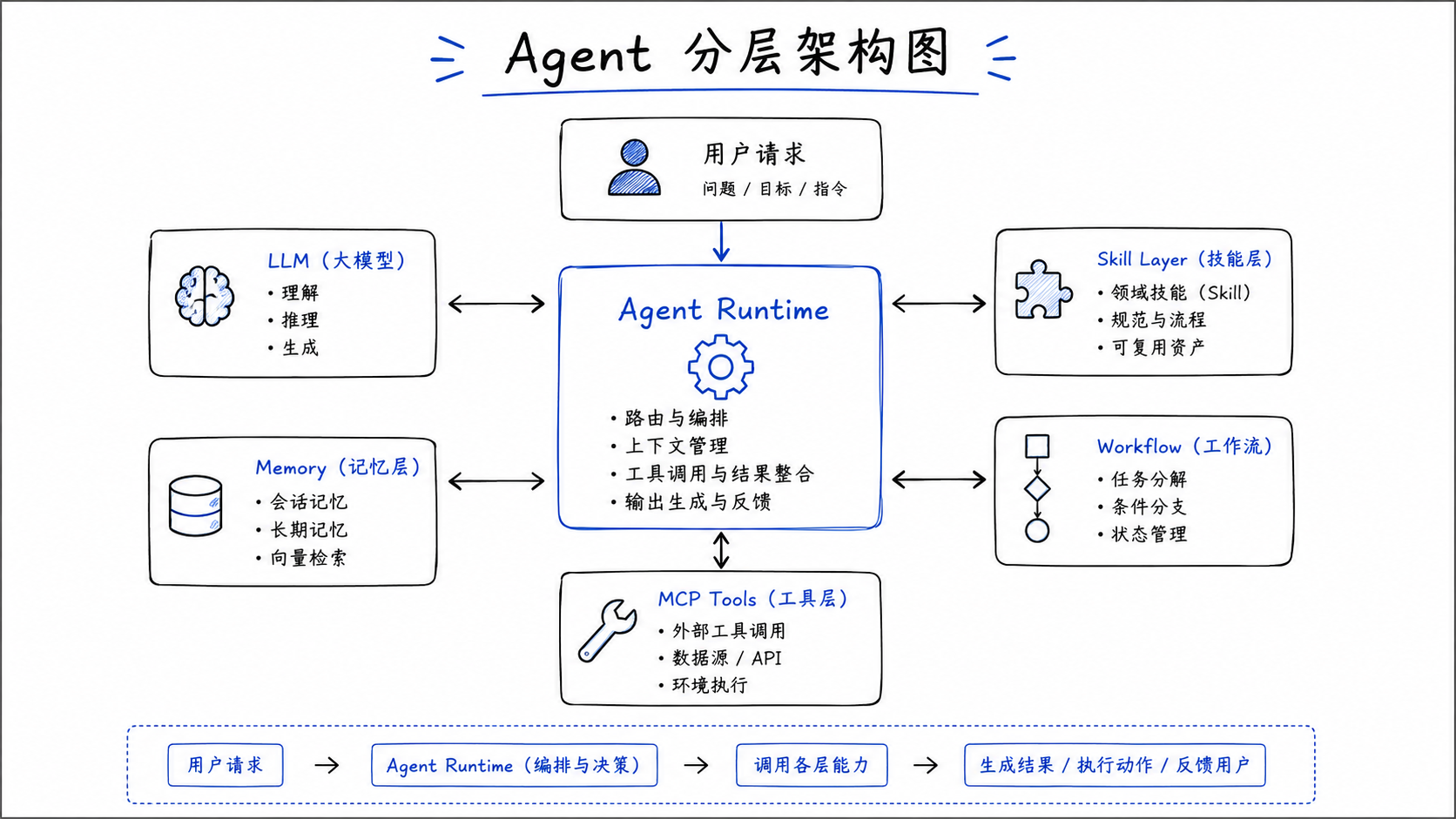 Agent 分层架构图