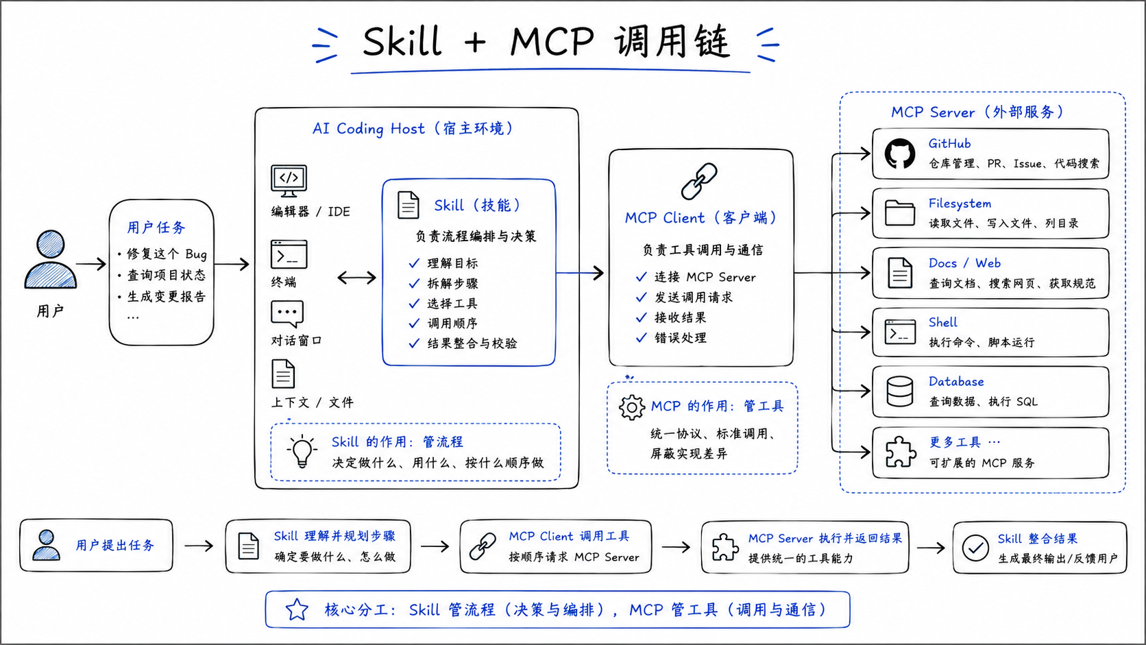 Skill + MCP 调用链图