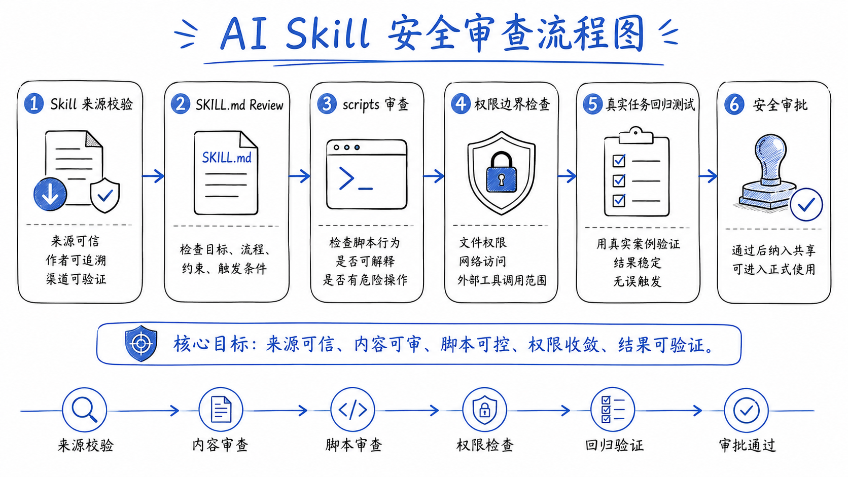 AI Skill 安全审查流程图