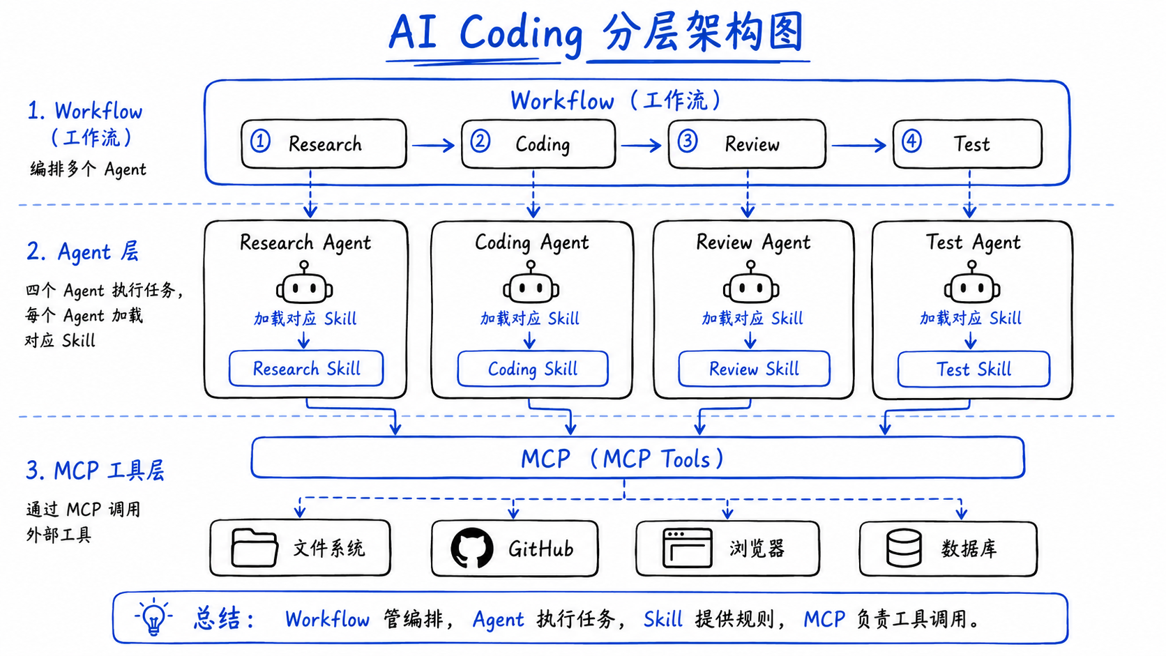 AI Coding 分层架构图