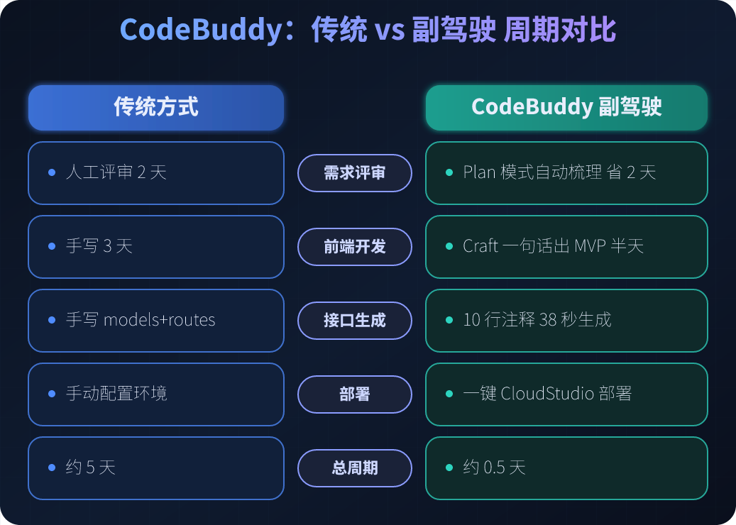 图1:传统"评审2天+开发3天"与半天交付的对比