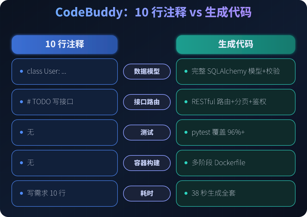 图2:10 行注释与生成代码的对照