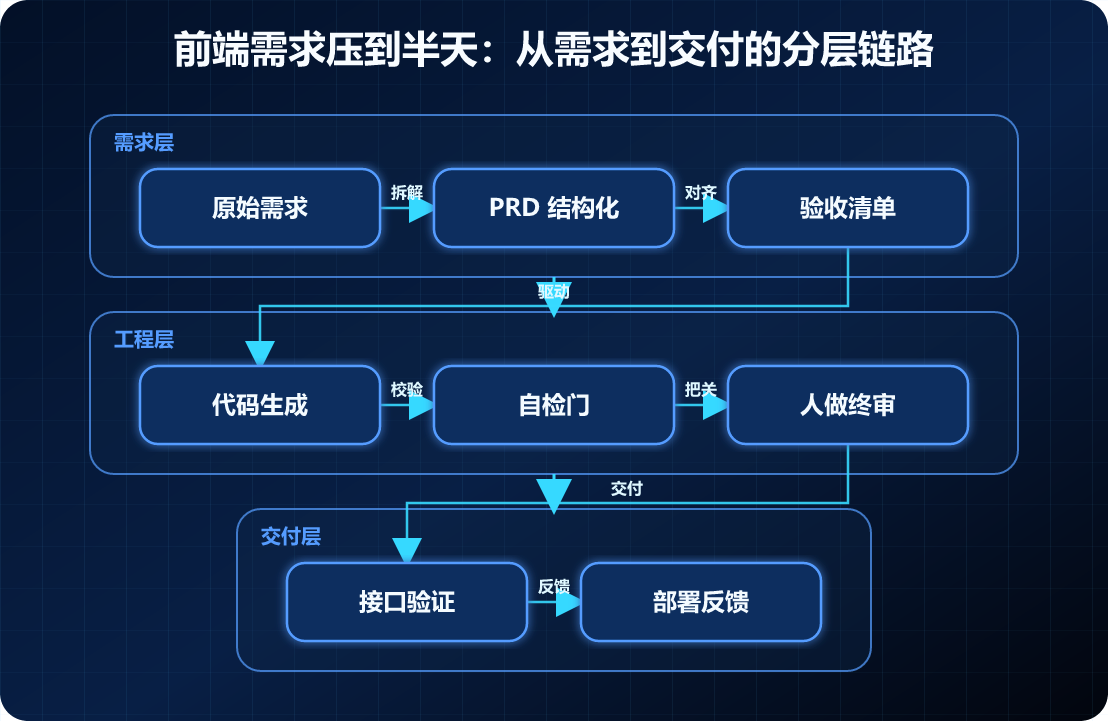 图3:从需求到交付的完整链路
