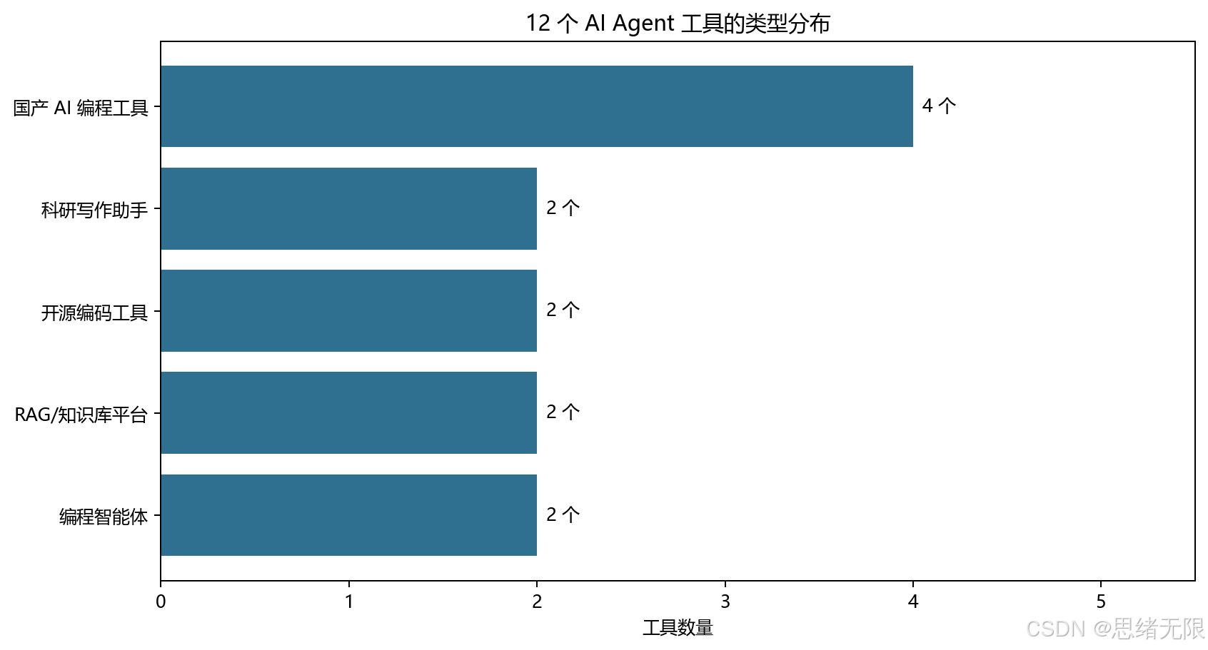 12 个工具类型分布