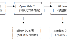 Day 61 | Docker部署AI推理服务:Ollama + Open WebUI生产实践-171主机测评