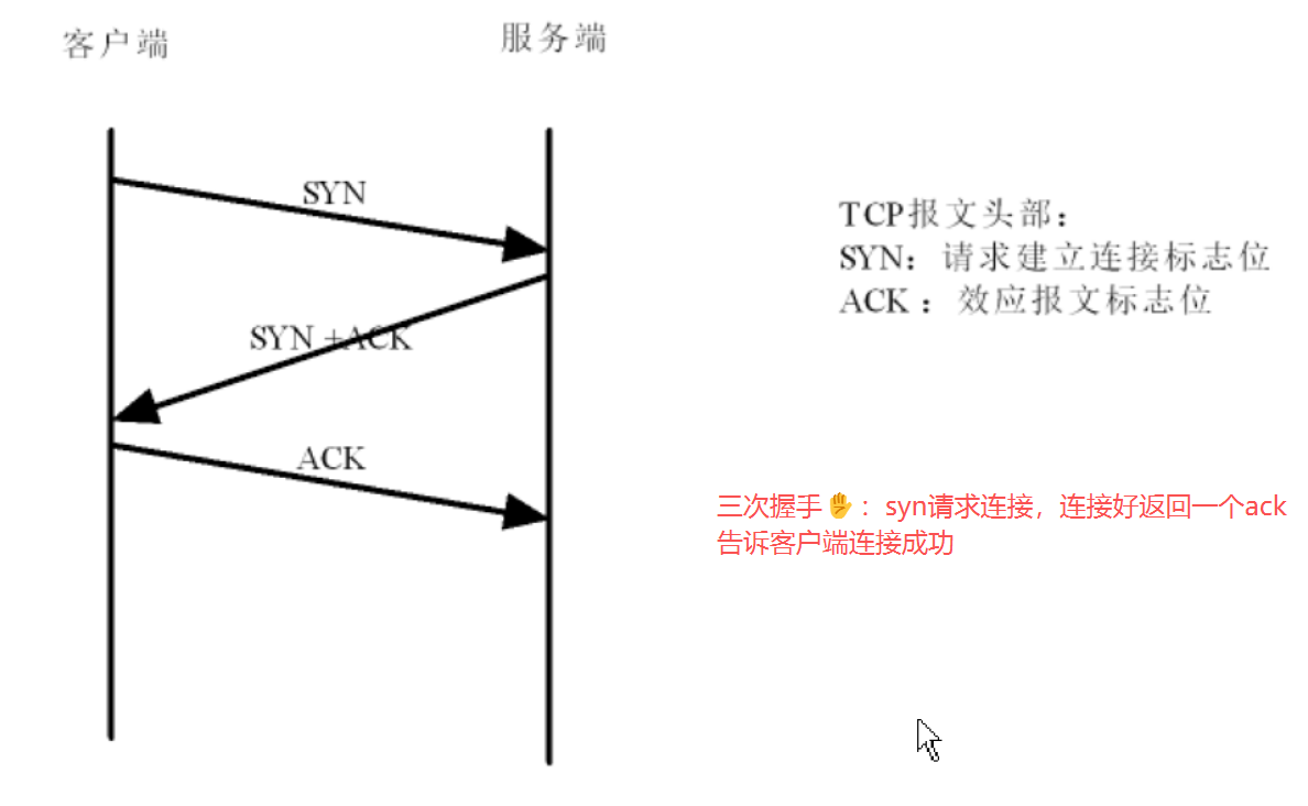 三次握手示意图