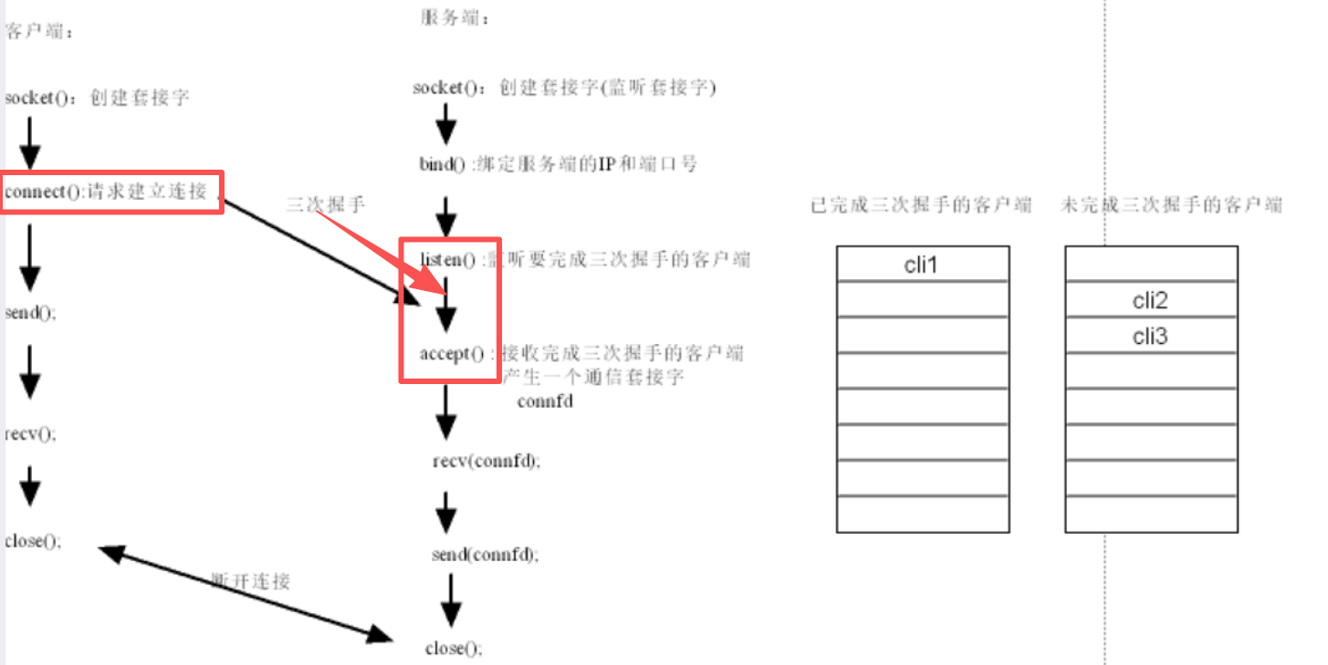 TCP编程流程图