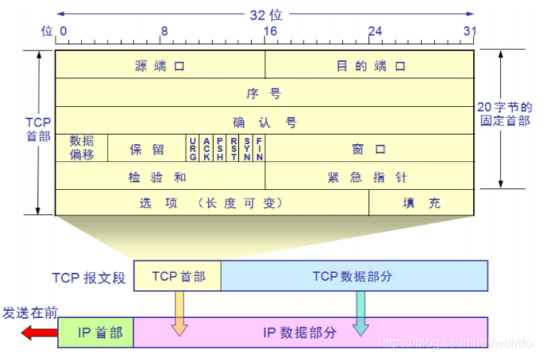 TCP报文头部示意图