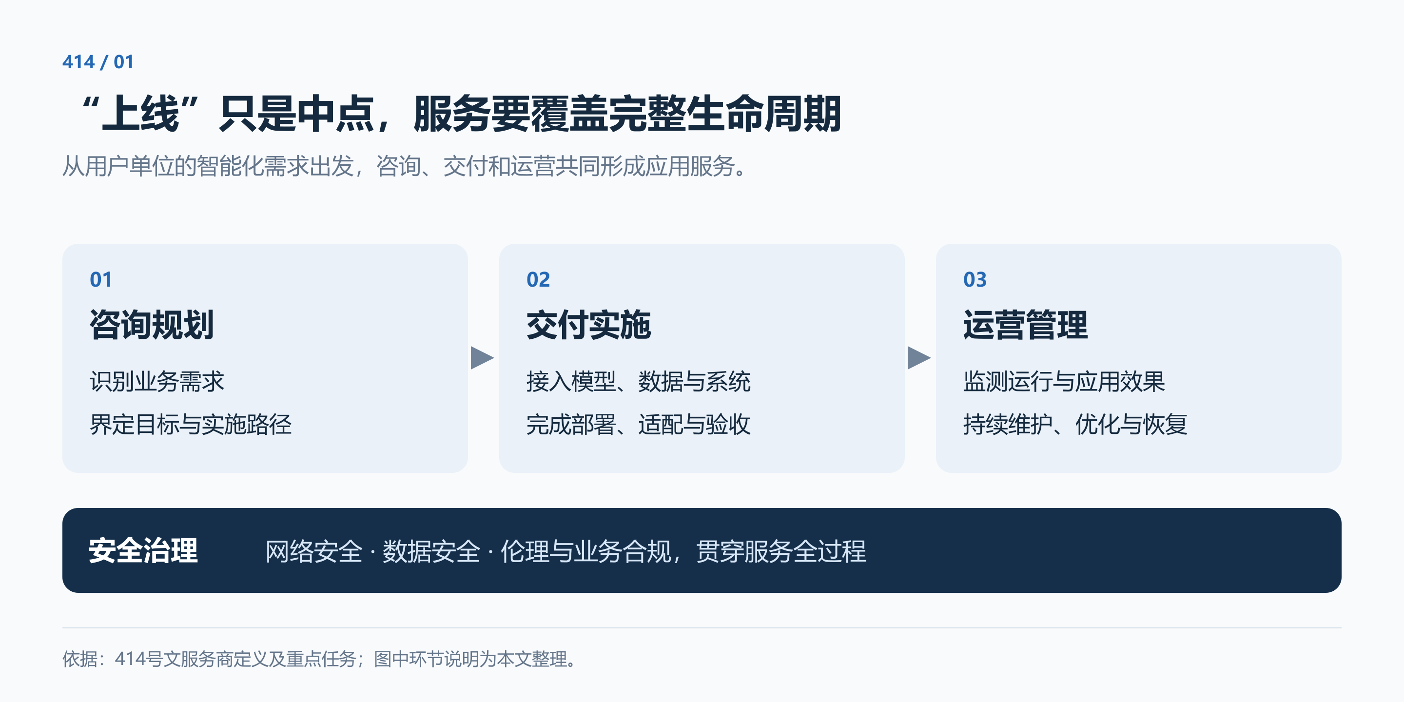 AI 应用服务的完整生命周期