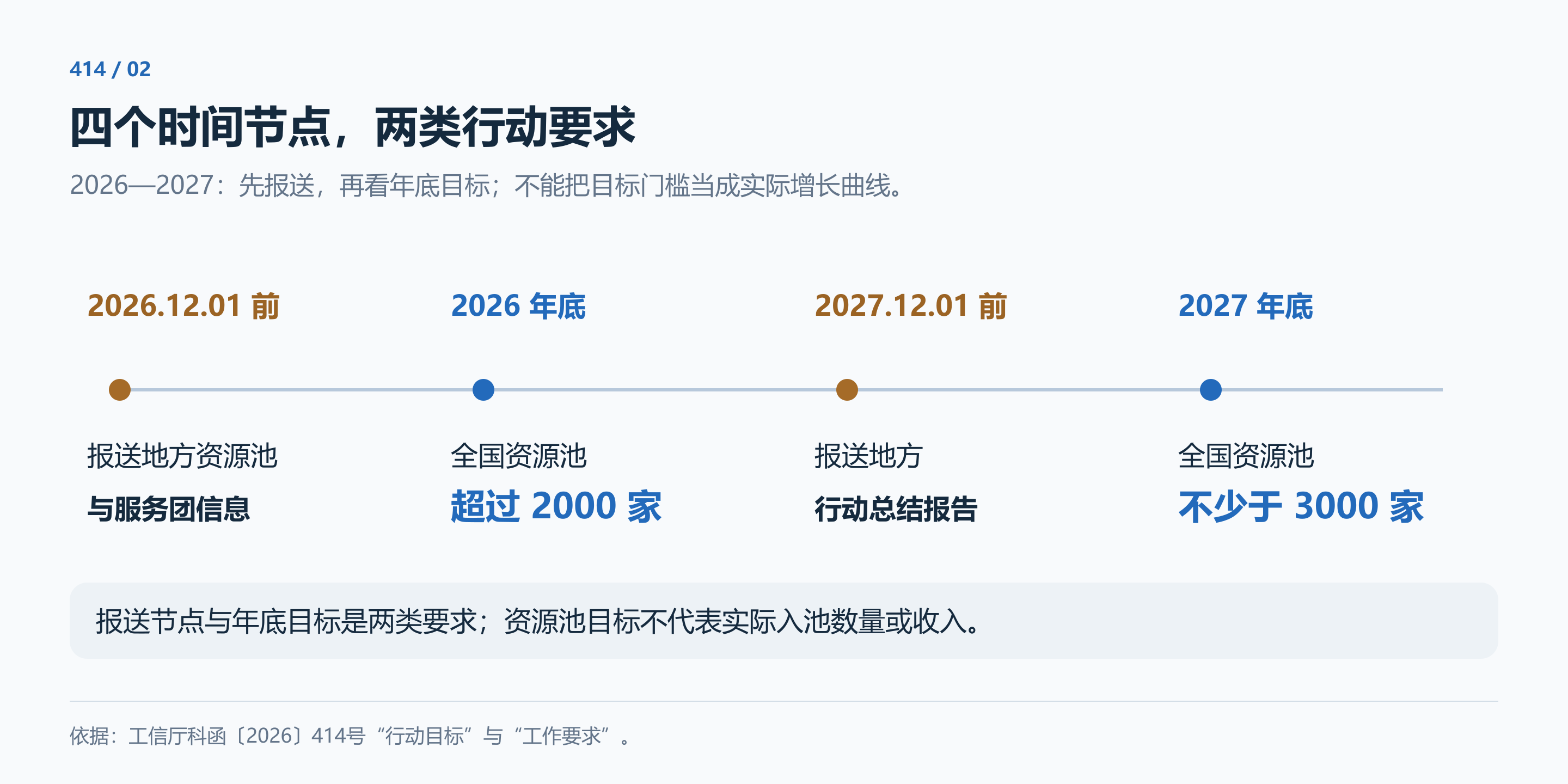 专项行动时间节点与资源池目标