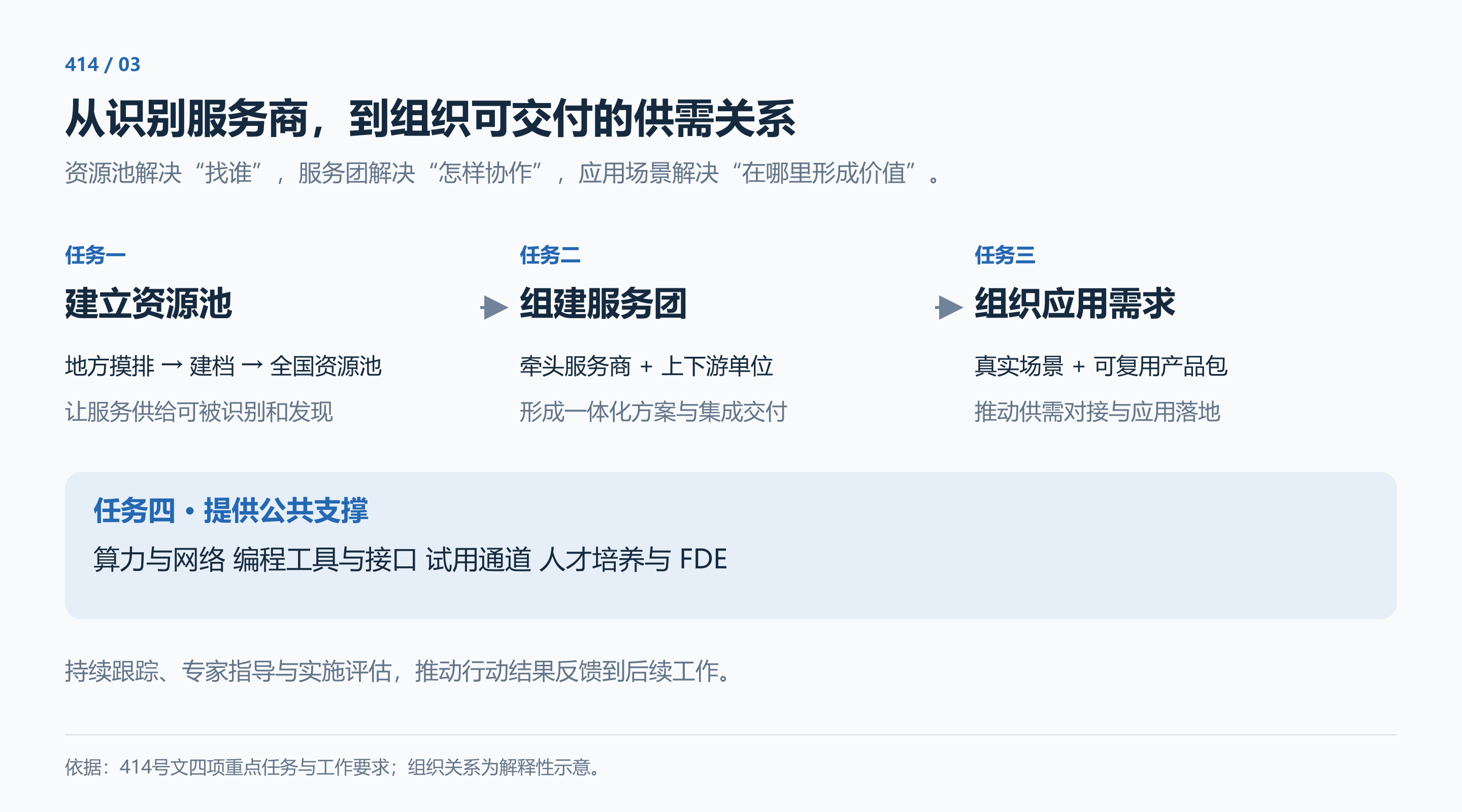 四项重点任务如何共同发挥作用