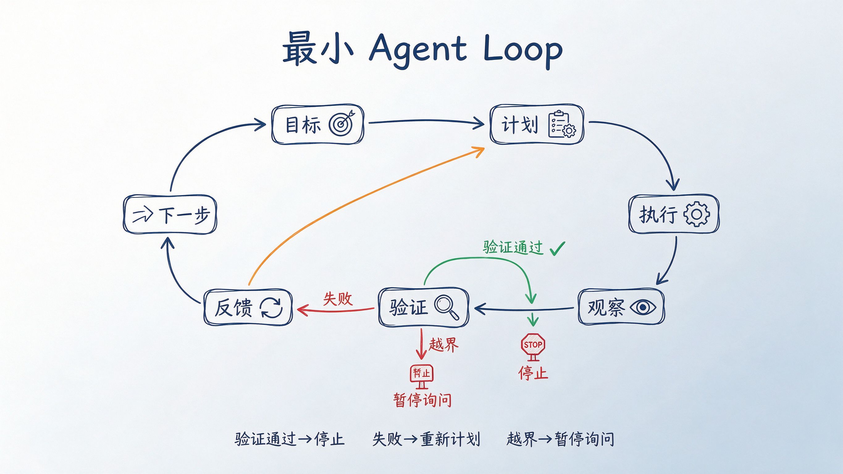 最小 Agent Loop 闭环流程