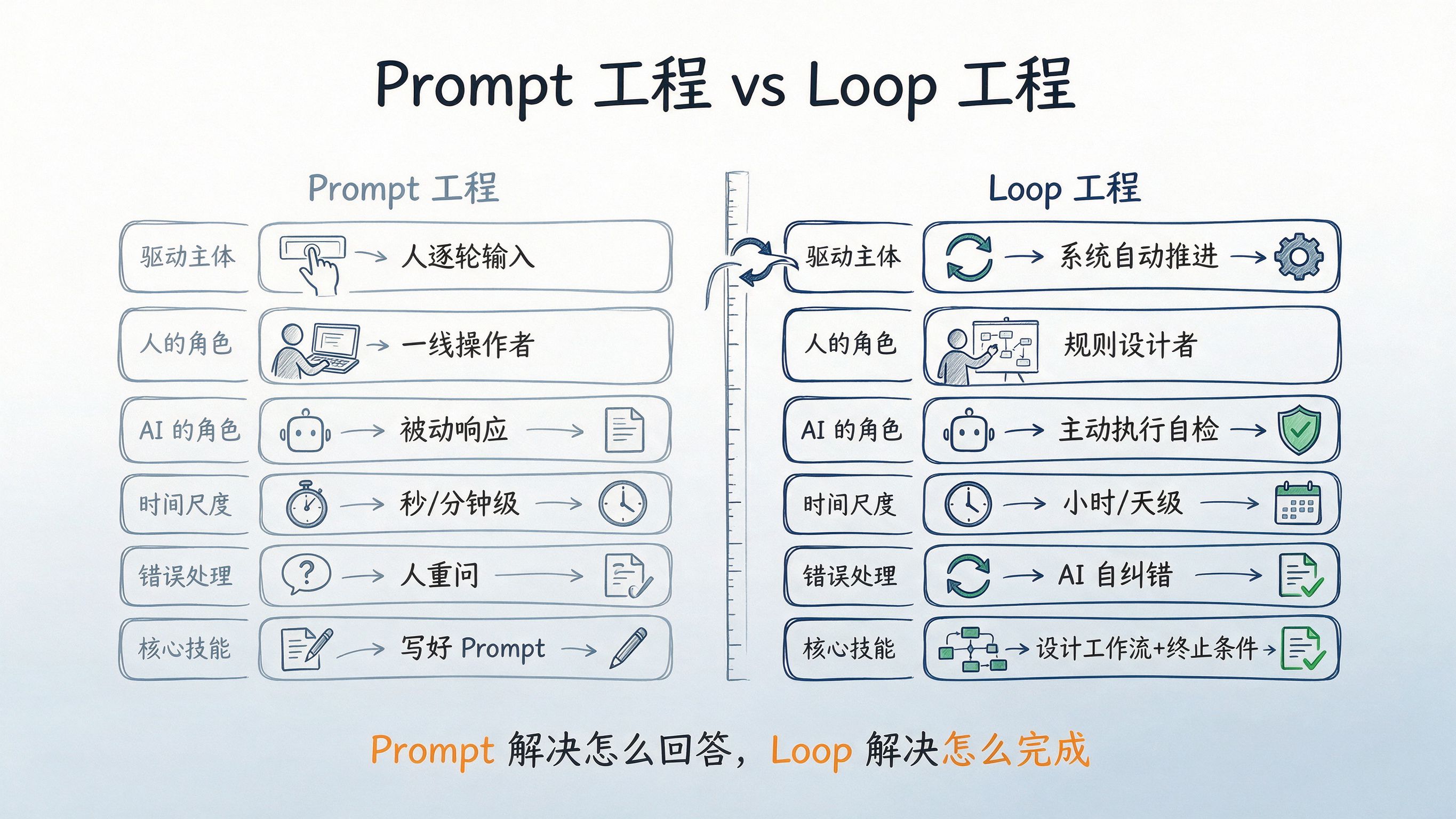 Prompt 工程 vs Loop 工程对比