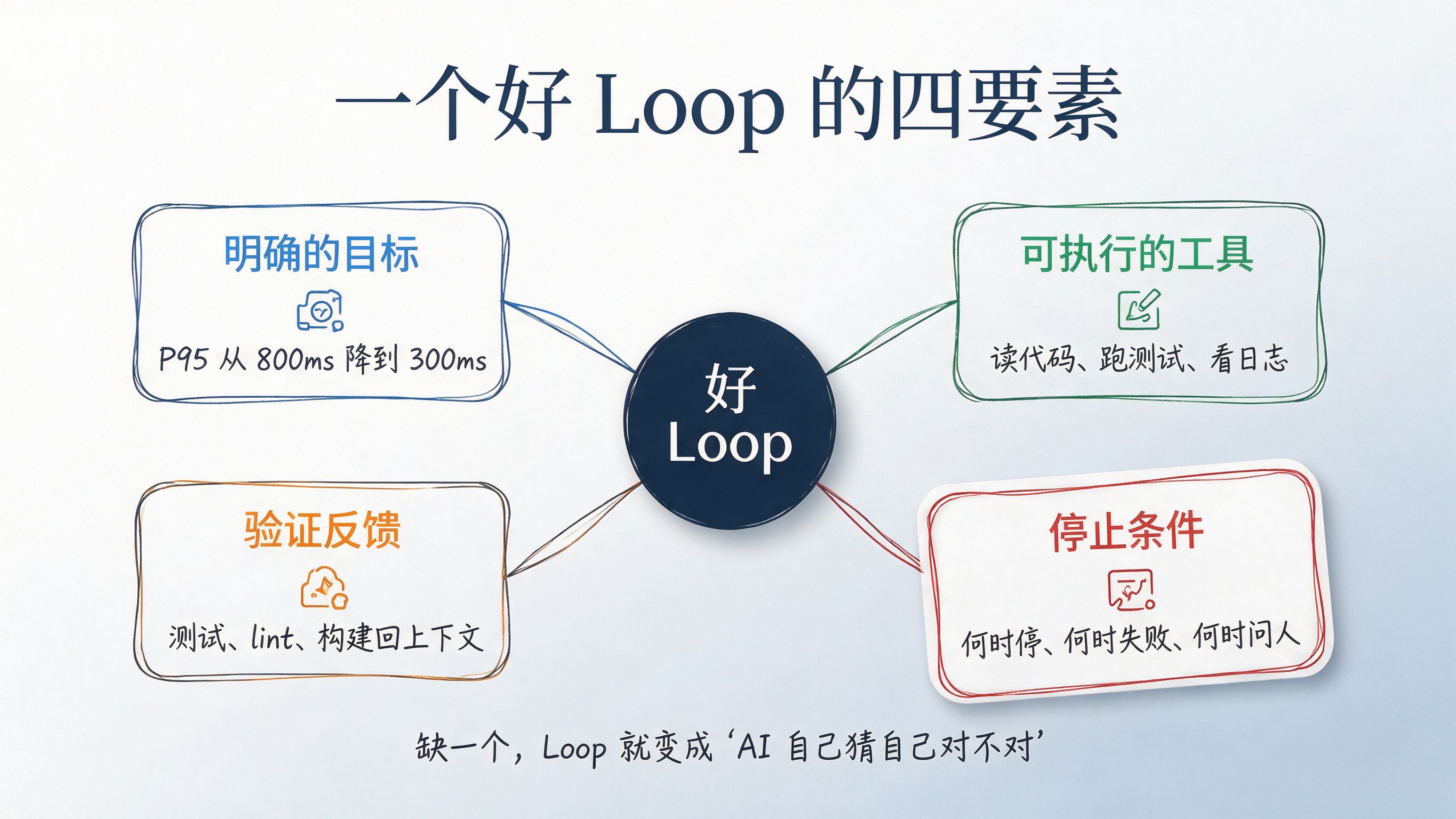 好 Loop 的四要素框架