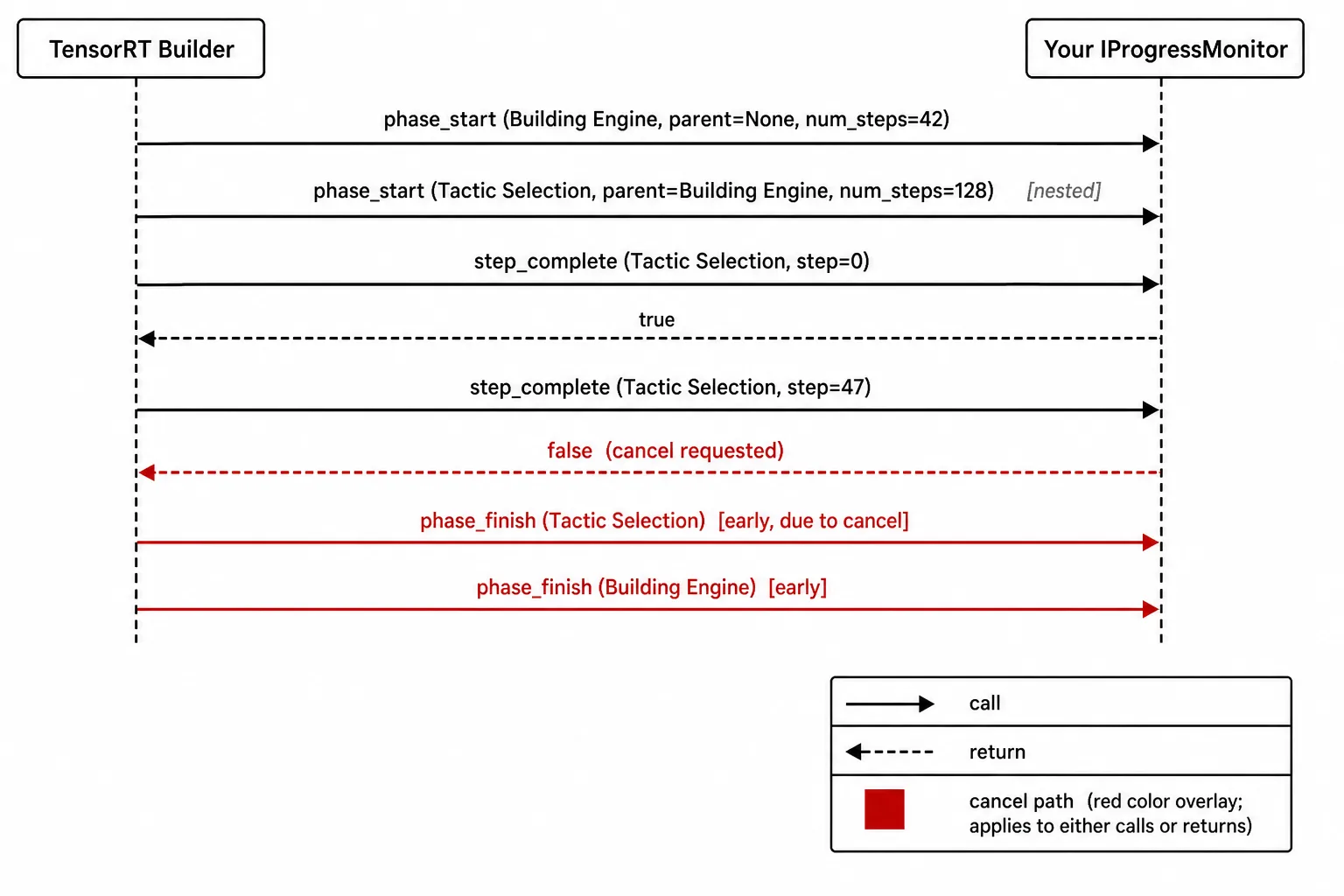 UML sequence diagram between the TensorRT Builder and a user IProgressMonitor subclass showing nested phase_start calls, step_complete returning true (continue) or false (cancel), and a red-highlighted cancel path where the builder unwinds by calling phase_finish early on every active phase.