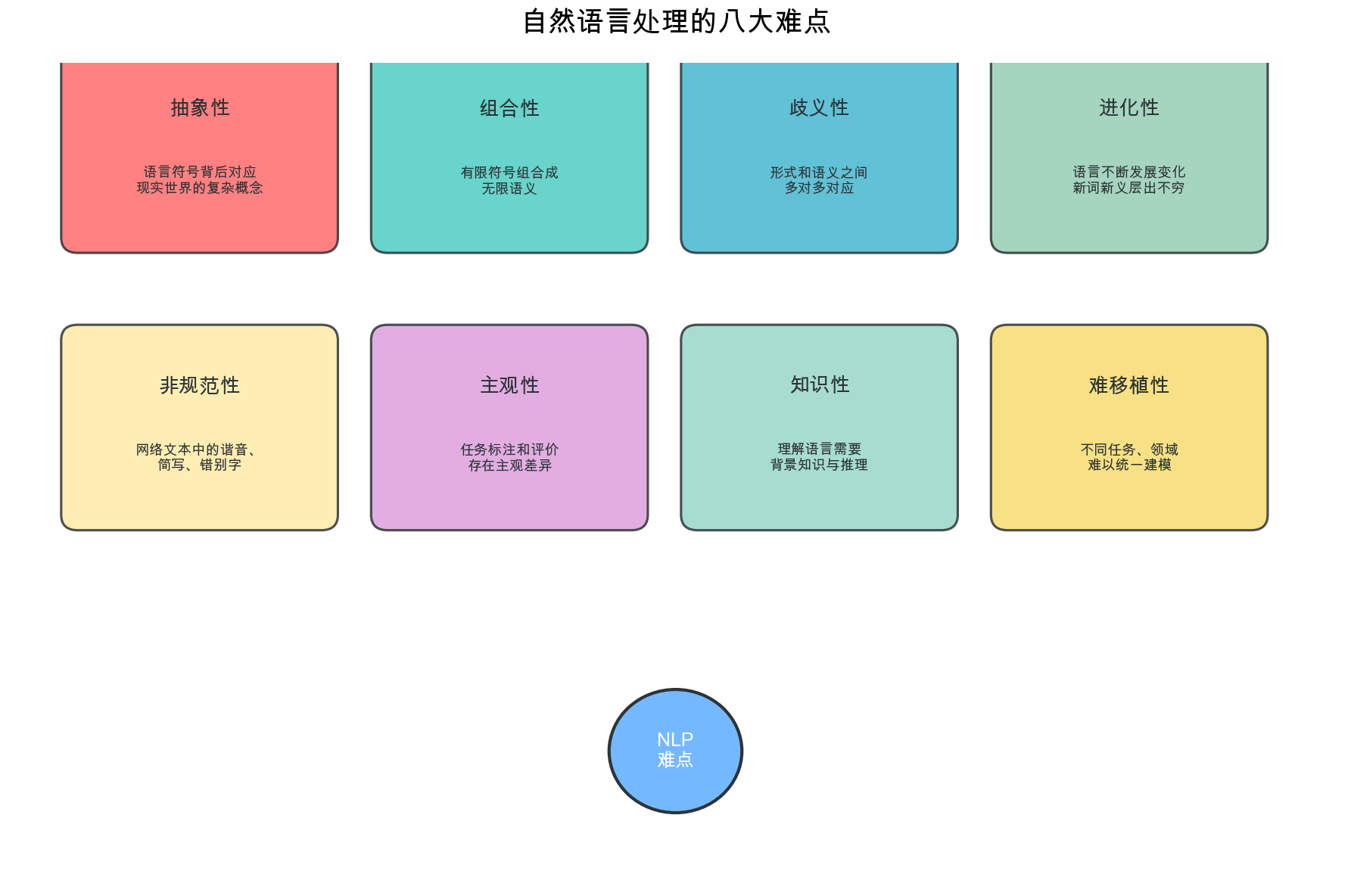 自然语言处理的八大难点