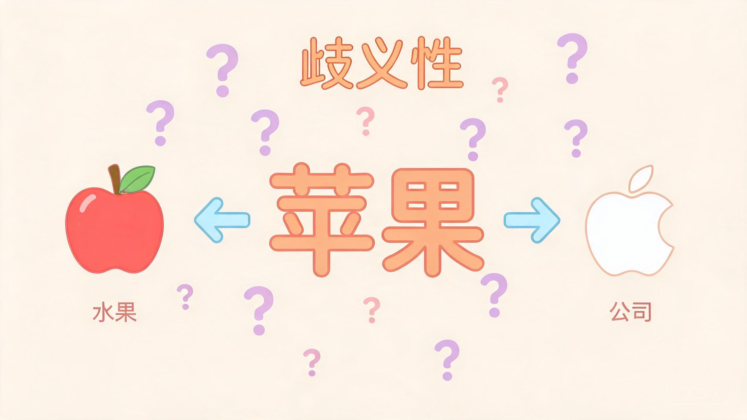 歧义性卡通图:“苹果”这个词分岔指向红苹果水果和苹果公司标志