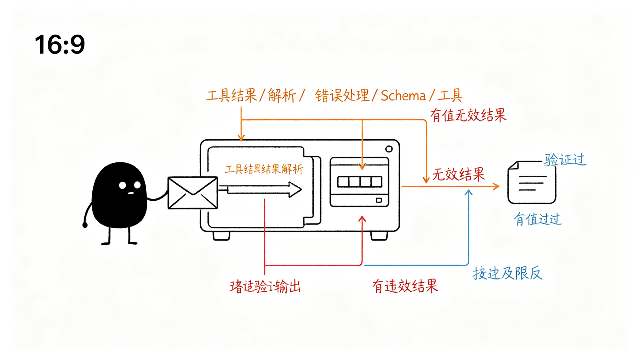 工具调用流程
