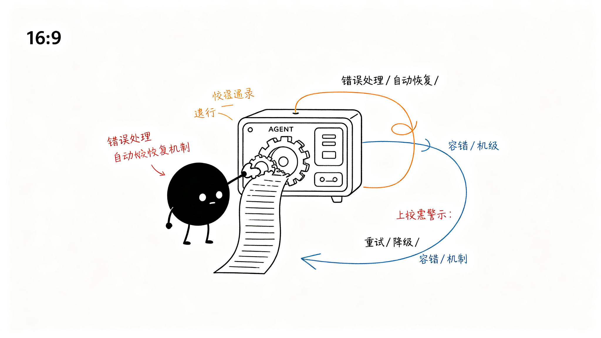 2. Agent 错误的分类