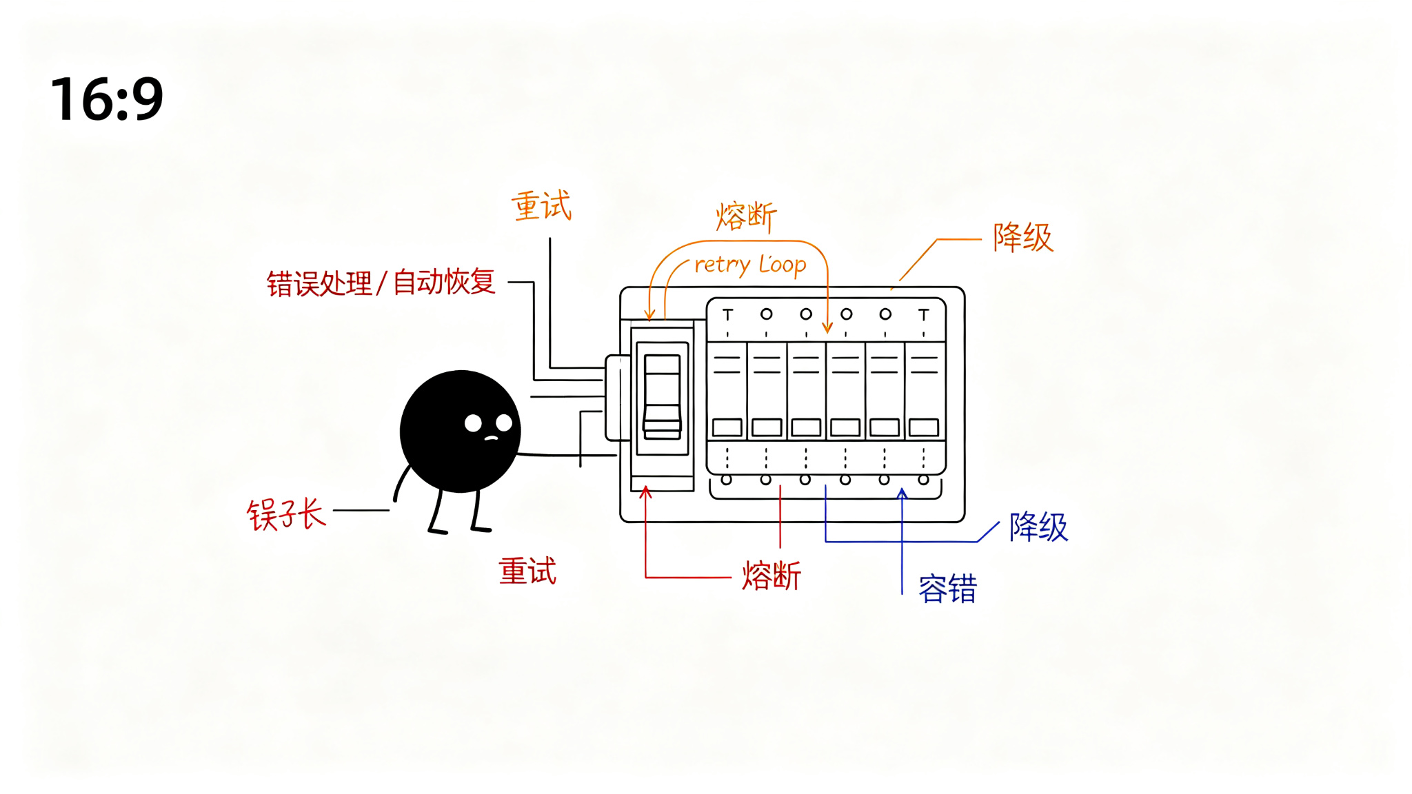 3. 重试策略:指数退避与抖动