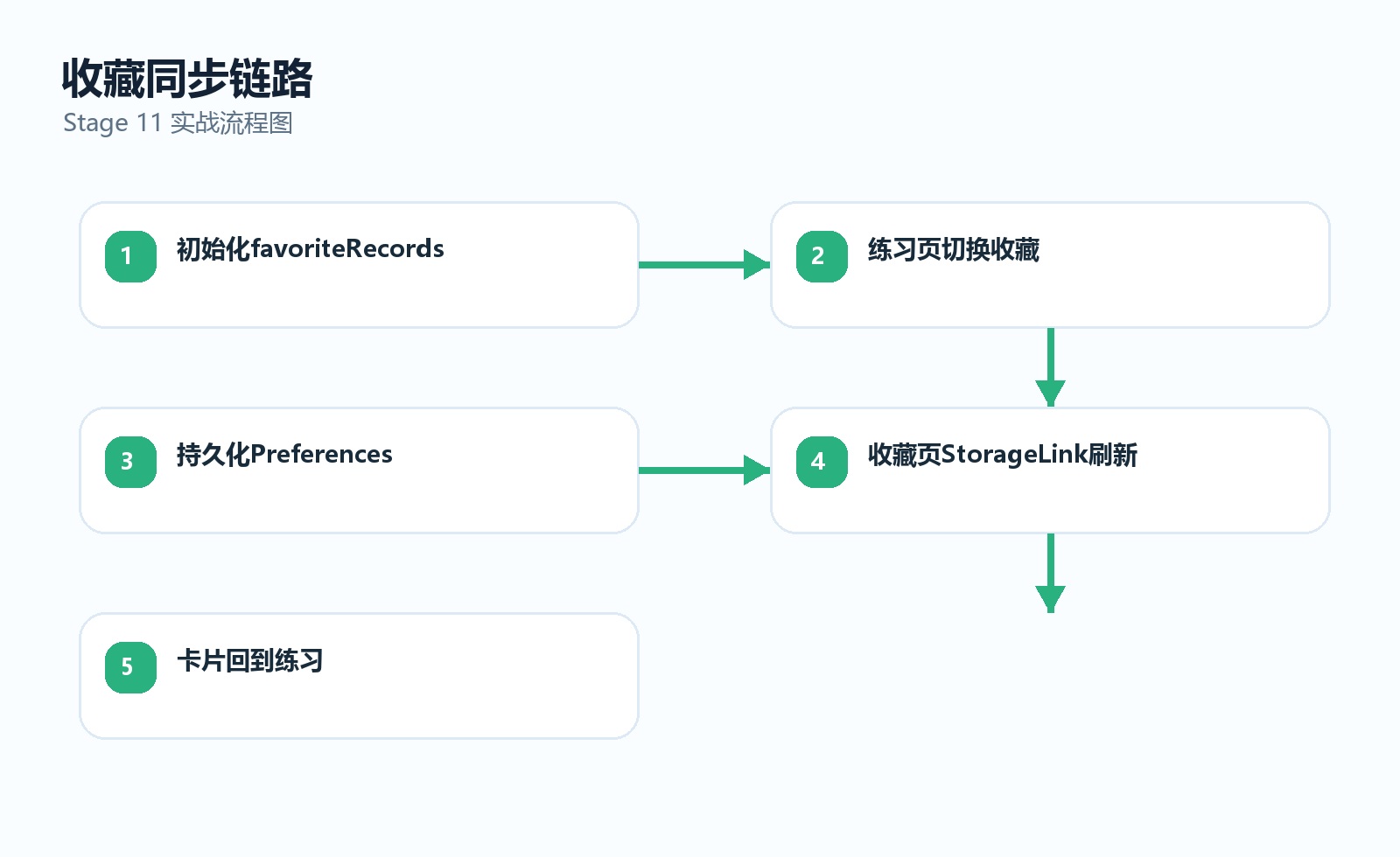 收藏同步流程图