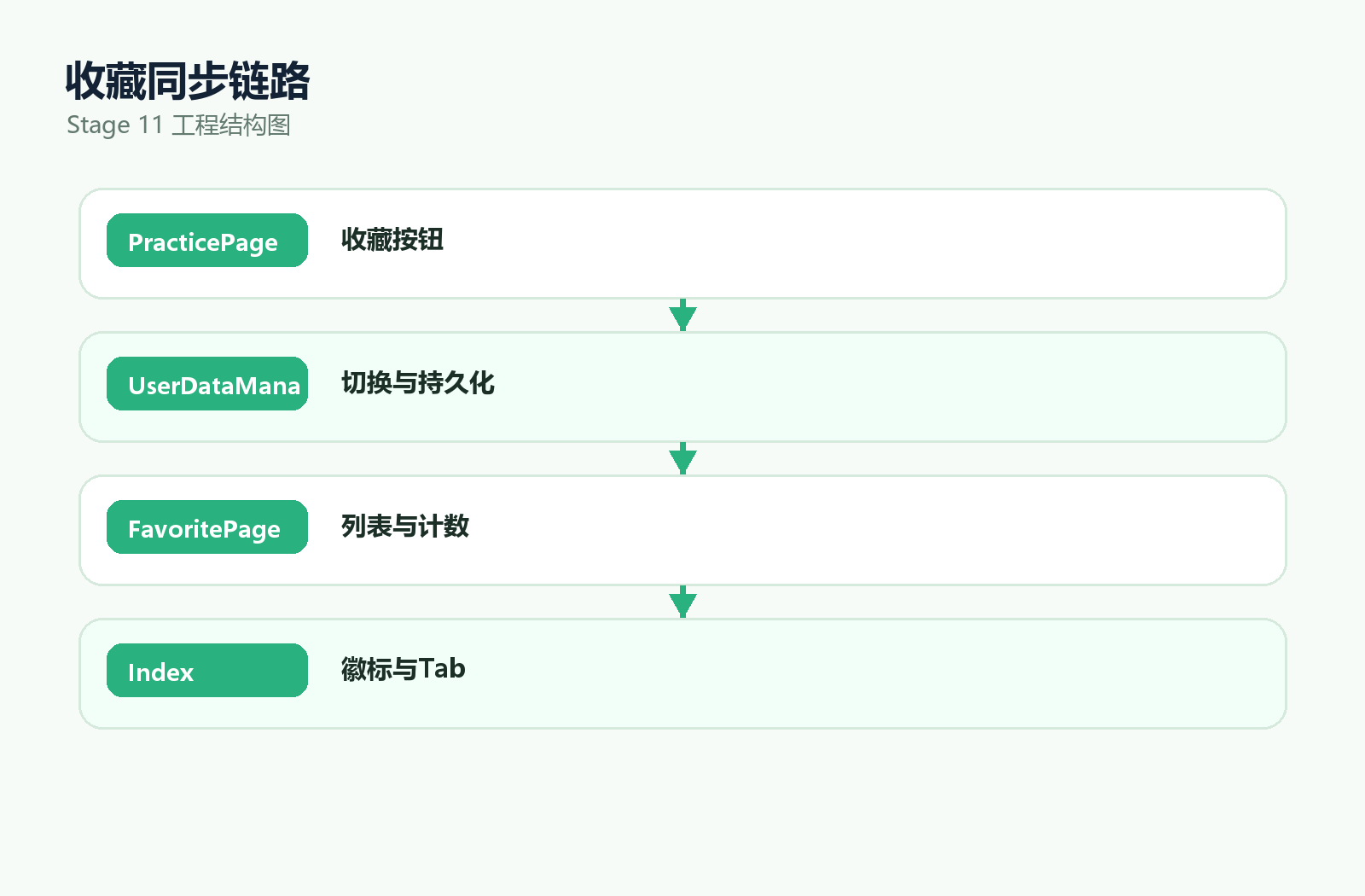 收藏同步结构图