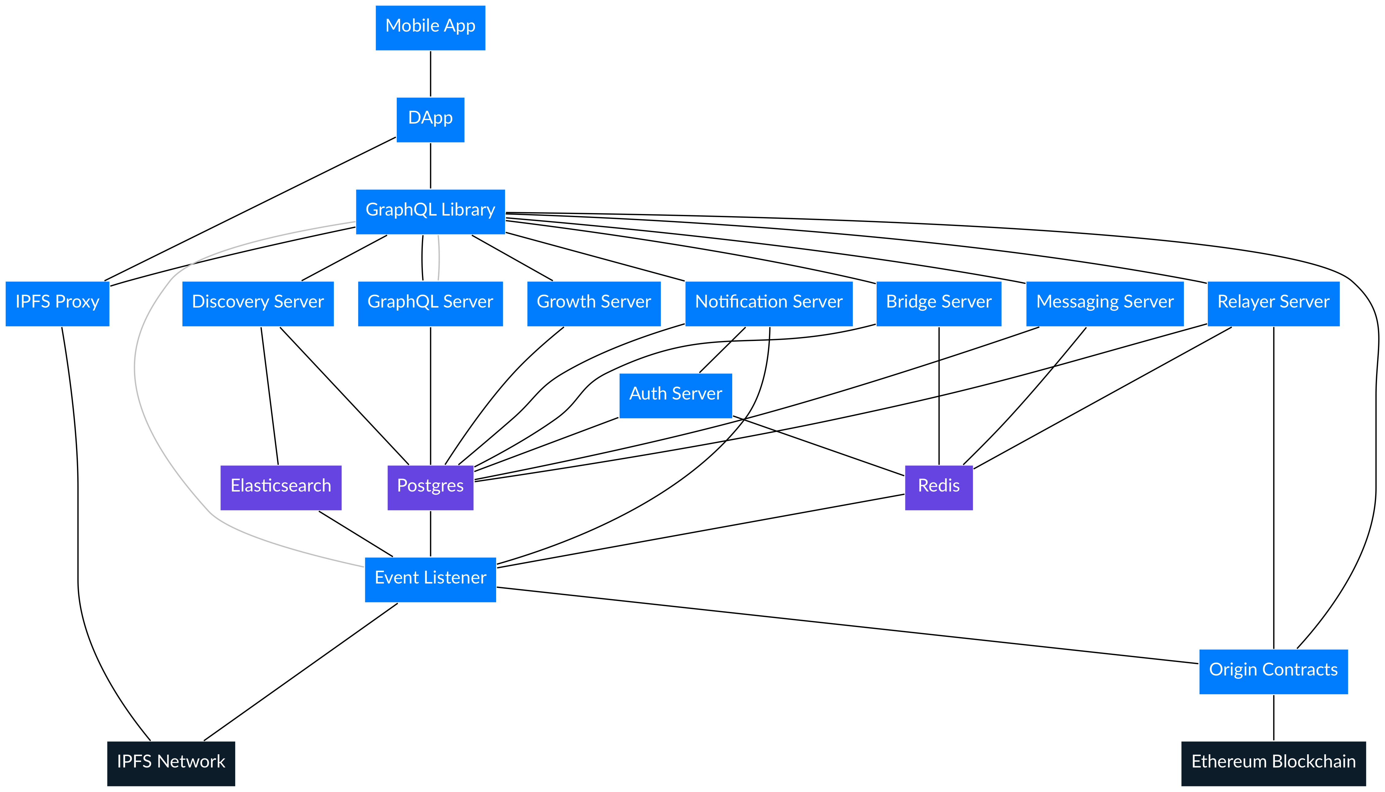 Origin Protocol 开发环境系统架构图:展示区块链、IPFS、GraphQL 与后端服务的完整协作关系
