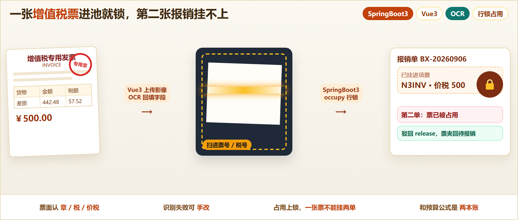 增值税票经 OCR 入池,再被 SpringBoot3 行锁占用