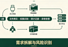 员工私自拷贝文件怎么办|企业终端文件拷贝管控需求拆解与落地方案设计-171主机测评