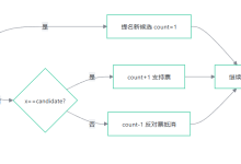 摩尔投票法——一个计数器如何“一票定音“找出众数？-171主机测评